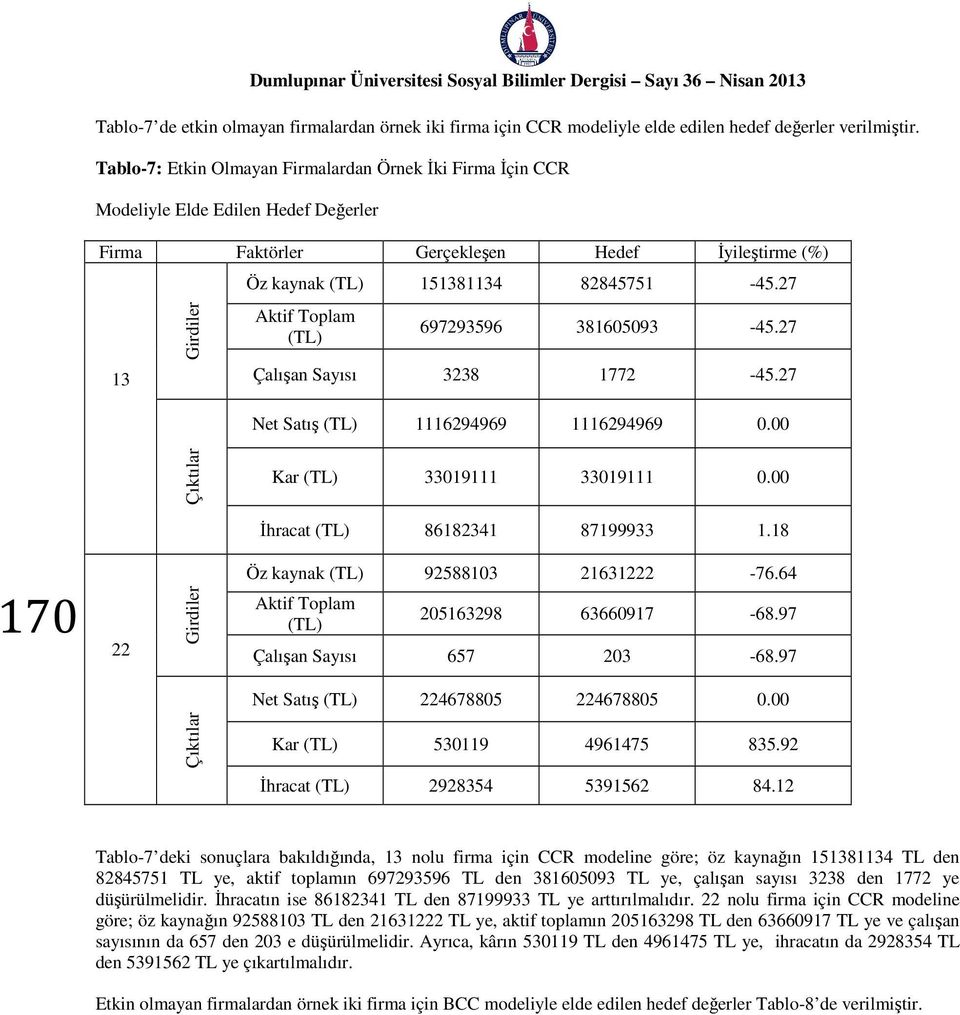 27 Aktf Toplam (TL) 697293596 386593-45.27 Çalışan Sayısı 3238 772-45.27 Net Satış (TL) 6294969 6294969. Çıktıla Ka (TL) 339 339. İhacat (TL) 868234 8799933.