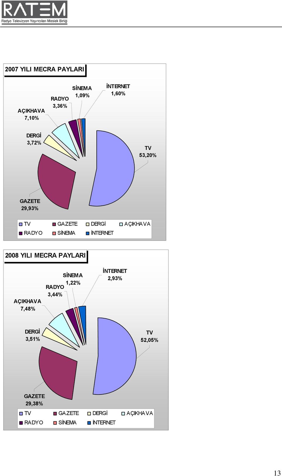 İNTERNET 2008 YILI MECRA PAYLARI AÇIKHAVA 7,48% SİNEMA 1,22% 3,44% İNTERNET