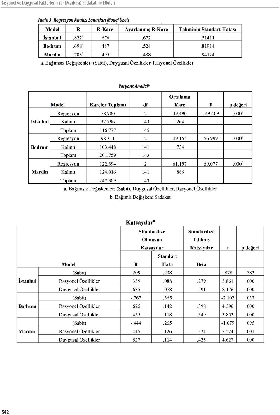 Bağımsız Değişkenler: (Sabit), Duygusal Özellikler, Rasyonel Özellikler Varyans Analizi Analizi b Model Kareler Toplamı df Ortalama Kare F p değeri Regresyon 78.980 2 39.490 149.409.