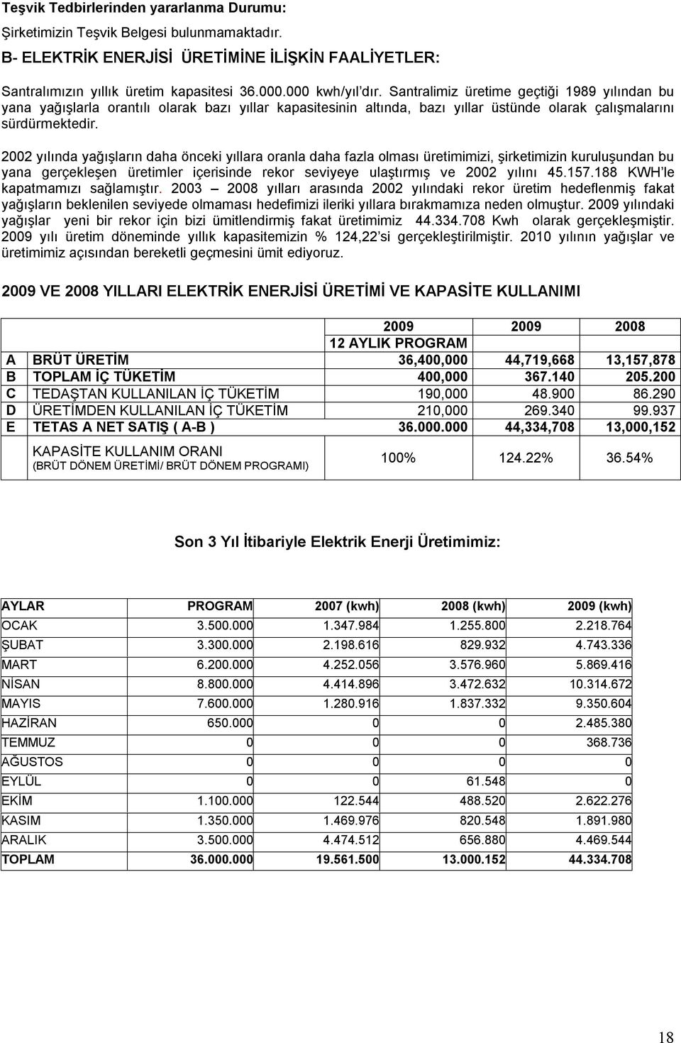 2002 yılında yağışların daha önceki yıllara oranla daha fazla olması üretimimizi, şirketimizin kuruluşundan bu yana gerçekleşen üretimler içerisinde rekor seviyeye ulaştırmış ve 2002 yılını 45.157.