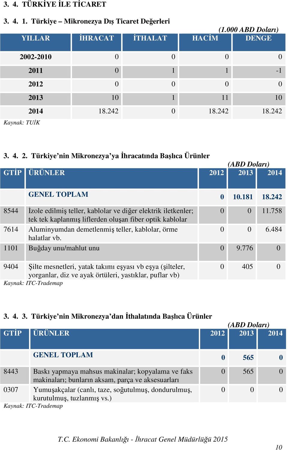 242 8544 Đzole edilmiş teller, kablolar ve diğer elektrik iletkenler; 0 0 11.758 tek tek kaplanmış liflerden oluşan fiber optik kablolar 7614 Aluminyumdan demetlenmiş teller, kablolar, örme 0 0 6.