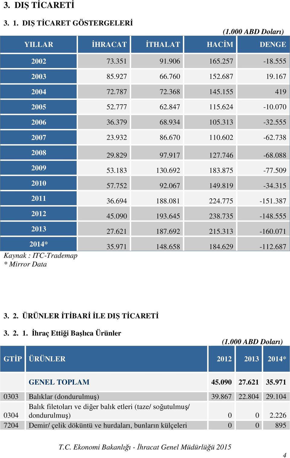 694 188.081 224.775-151.387 2012 45.090 193.645 238.735-148.555 2013 27.621 187.692 215.313-160.071 2014* 35.971 148.658 184.629-112.687 Kaynak : ITC-Trademap * Mirror Data 3. 2. ÜRÜNLER ĐTĐBARĐ ĐLE DIŞ TĐCARETĐ 3.
