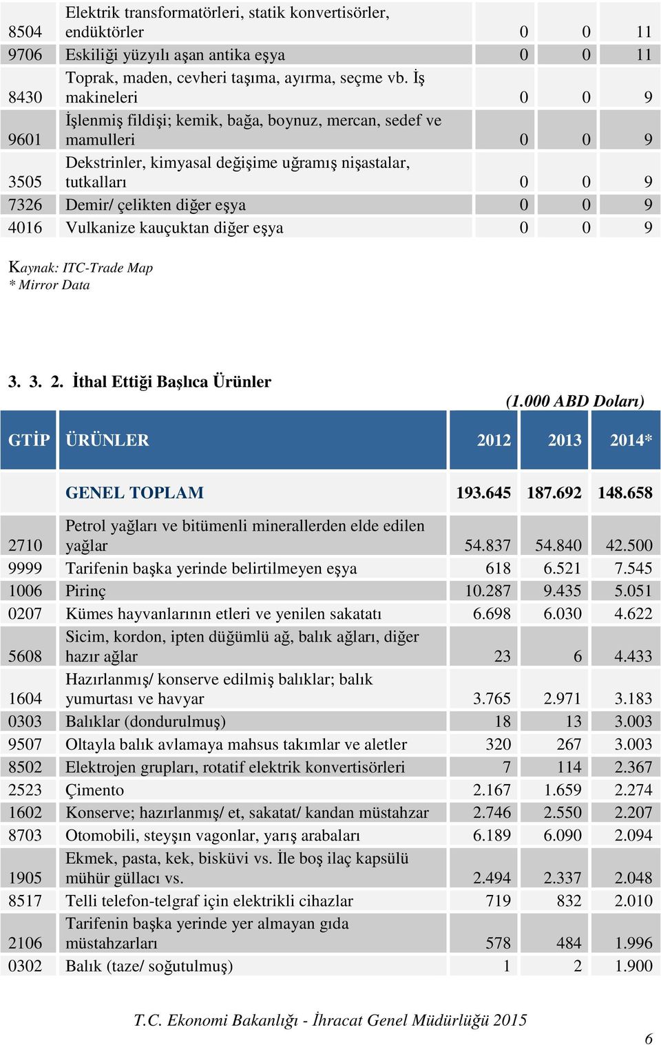 eşya 0 0 9 4016 Vulkanize kauçuktan diğer eşya 0 0 9 Kaynak: ITC-Trade Map * Mirror Data 3. 3. 2. Đthal Ettiği Başlıca Ürünler GTĐP ÜRÜNLER 2012 2013 2014* GENEL TOPLAM 193.645 187.692 148.