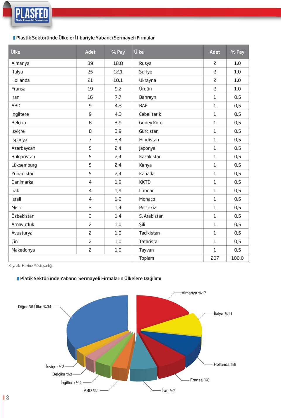 Japonya 1 0,5 Bulgaristan 5 2,4 Kazakistan 1 0,5 Lüksemburg 5 2,4 Kenya 1 0,5 Yunanistan 5 2,4 Kanada 1 0,5 Danimarka 4 1,9 KKTD 1 0,5 Irak 4 1,9 Lübnan 1 0,5 İsrail 4 1,9 Monaco 1 0,5 Mısır 3 1,4