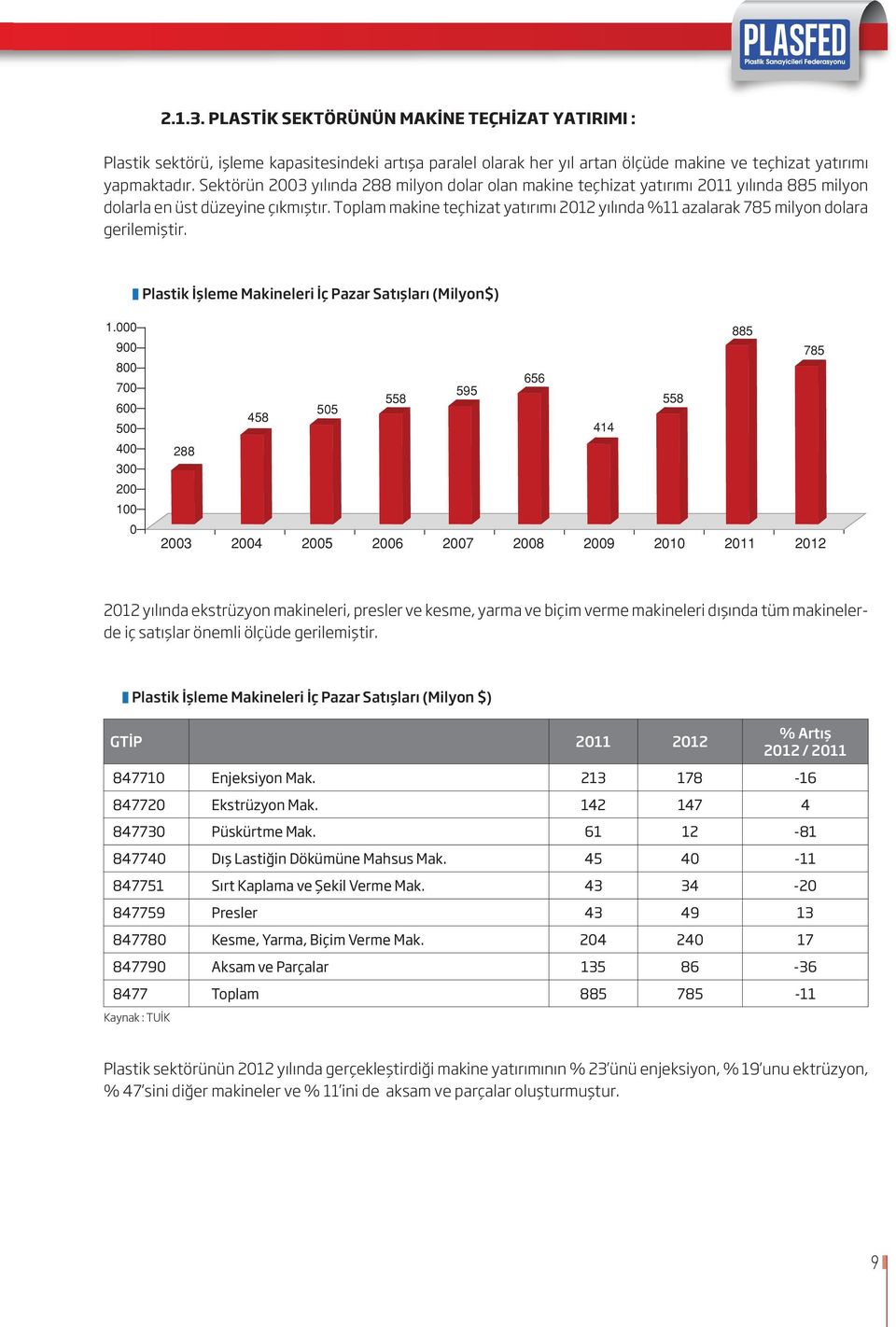 Toplam makine teçhizat yatırımı 2012 yılında %11 azalarak 785 milyon dolara gerilemiştir. Plastik İşleme Makineleri İç Pazar Satışları (Milyon$) 1.