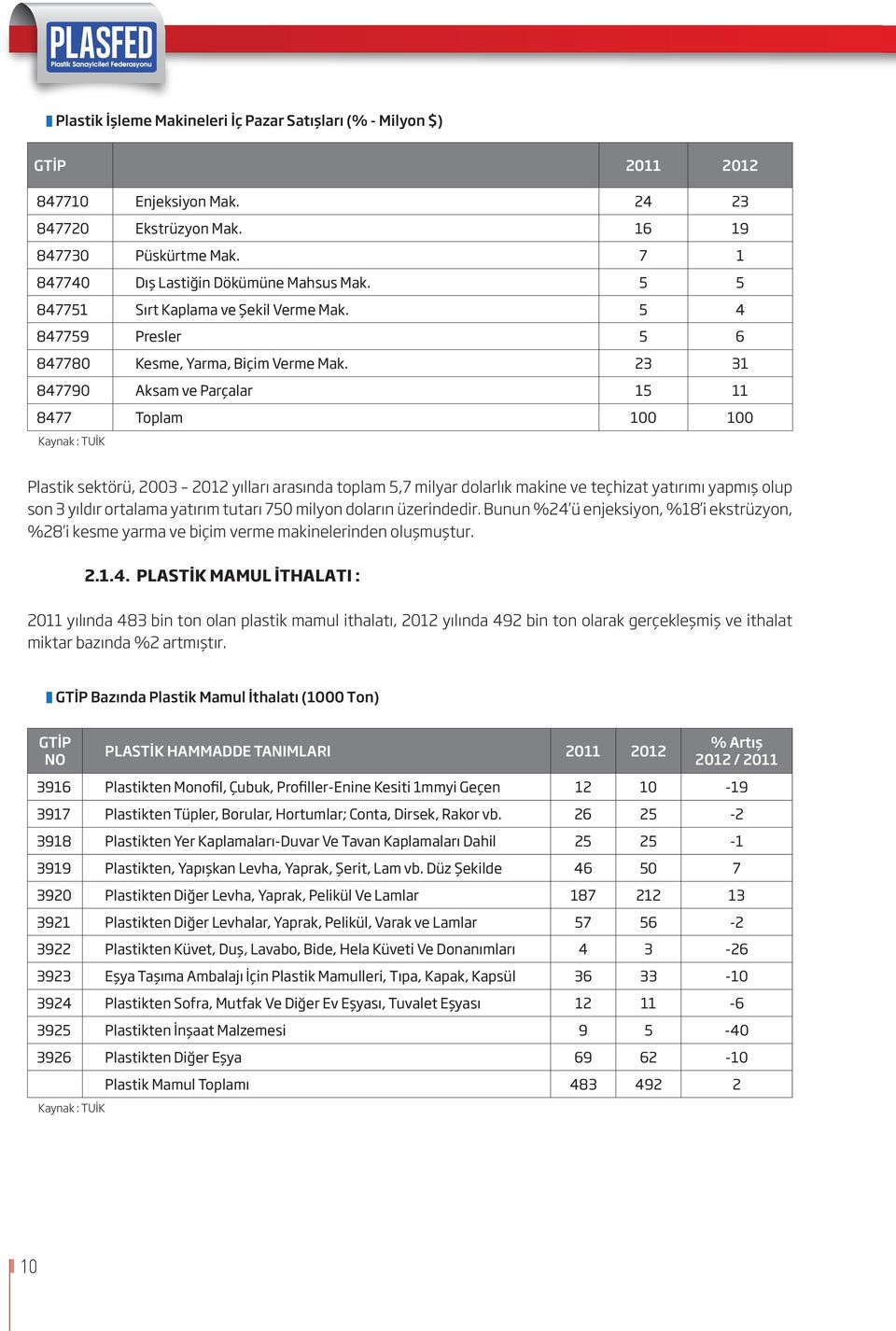 23 31 847790 Aksam ve Parçalar 15 11 8477 Toplam 100 100 Kaynak : TUİK Plastik sektörü, 2003 2012 yılları arasında toplam 5,7 milyar dolarlık makine ve teçhizat yatırımı yapmış olup son 3 yıldır