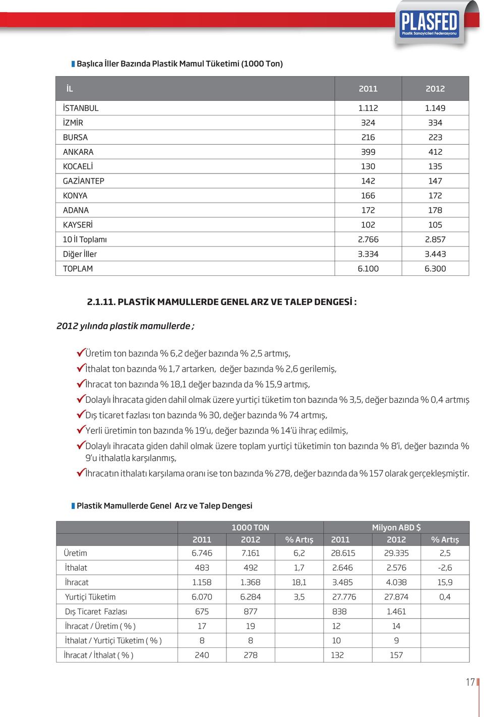 PLASTİK MAMULLERDE GENEL ARZ VE TALEP DENGESİ : 2012 yılında plastik mamullerde ; Üretim ton bazında % 6,2 değer bazında % 2,5 artmış, İthalat ton bazında % 1,7 artarken, değer bazında % 2,6