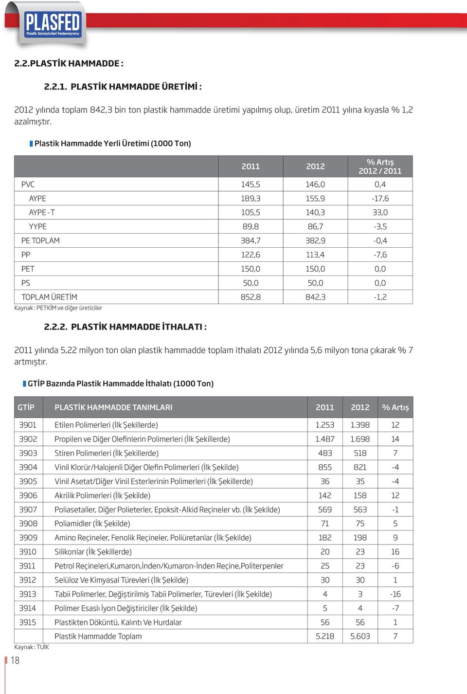 2.2. PLASTİK HAMMADDE İTHALATI : 2011 2012 % Artış 2012 / 2011 PVC 145,5 146,0 0,4 AYPE 189,3 155,9-17,6 AYPE -T 105,5 140,3 33,0 YYPE 89,8 86,7-3,5 PE TOPLAM 384,7 382,9-0,4 PP 122,6 113,4-7,6 PET