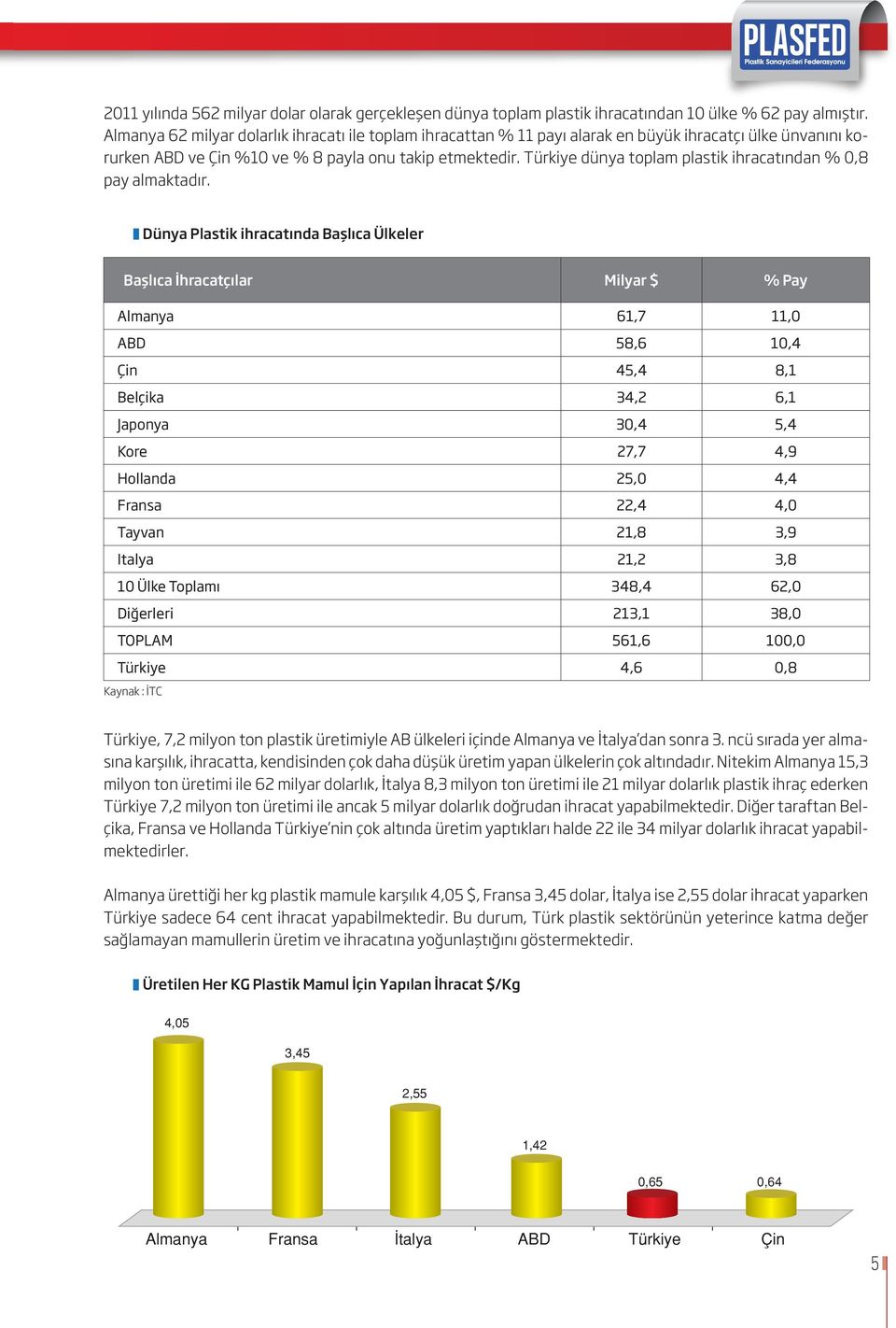 Türkiye dünya toplam plastik ihracatından % 0,8 pay almaktadır.