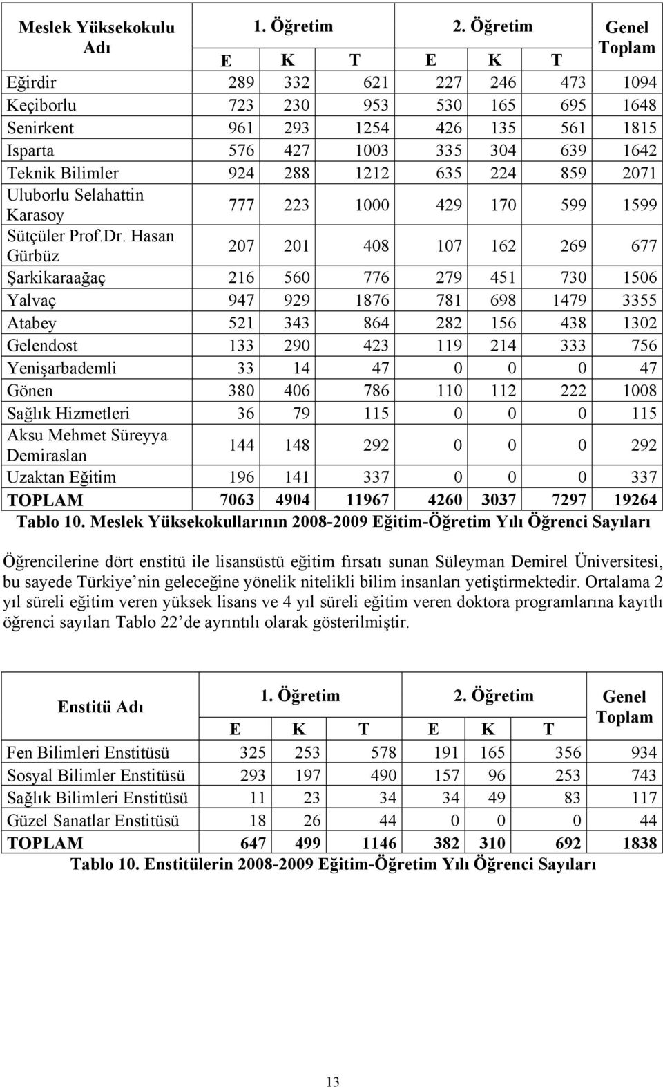 Bilimler 924 288 1212 635 224 859 2071 Uluborlu Selahattin 777 223 1000 429 170 599 1599 Karasoy Sütçüler Prof.Dr.