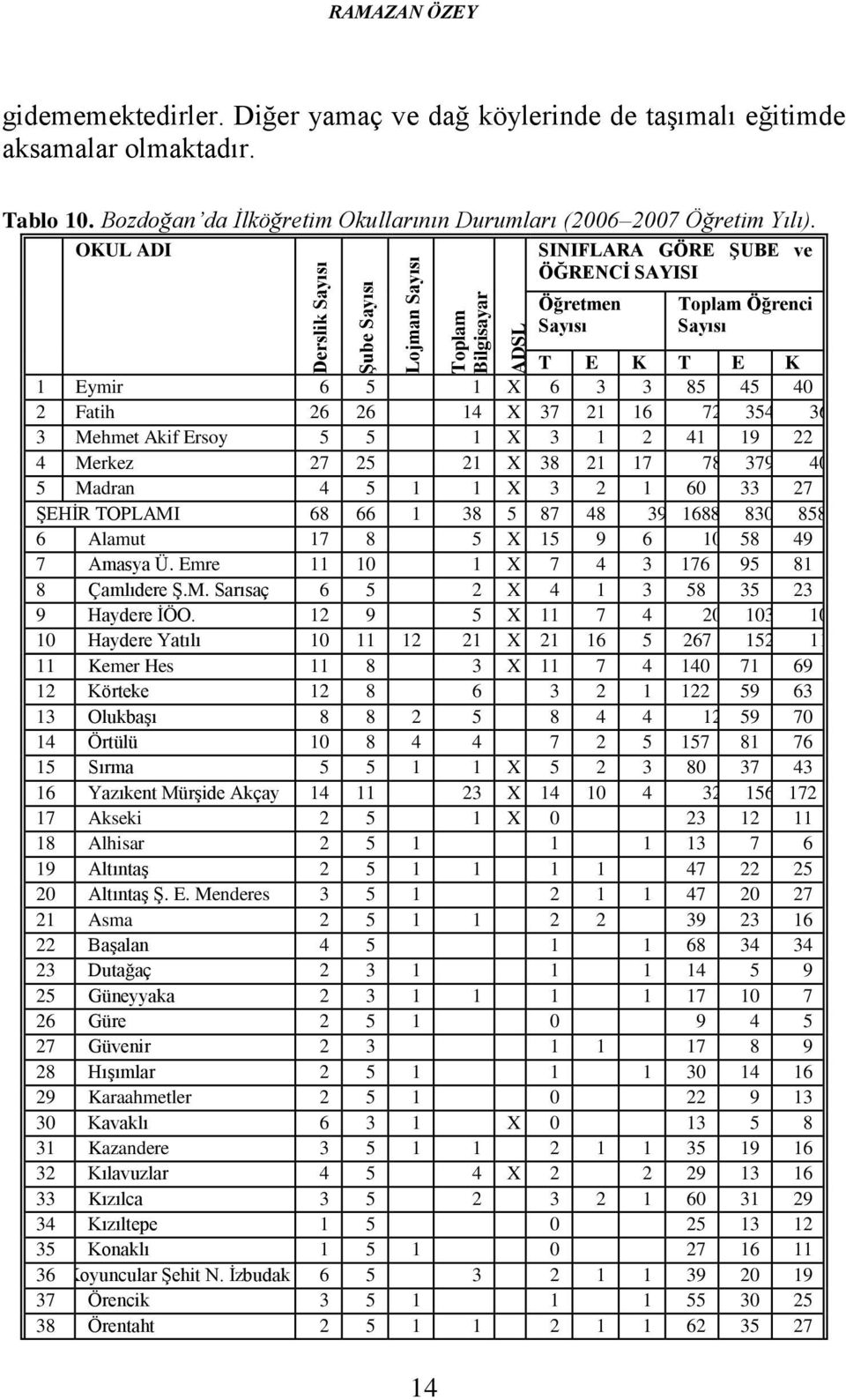 OKUL ADI SINIFLARA GÖRE ŞUBE ve ÖĞRENCİ SAYISI Öğretmen Sayısı Toplam Öğrenci Sayısı T E K T E K 1 Eymir 6 5 1 X 6 3 3 85 45 40 2 Fatih 26 26 14 X 37 21 16 721 354 367 3 Mehmet Akif Ersoy 5 5 1 X 3 1