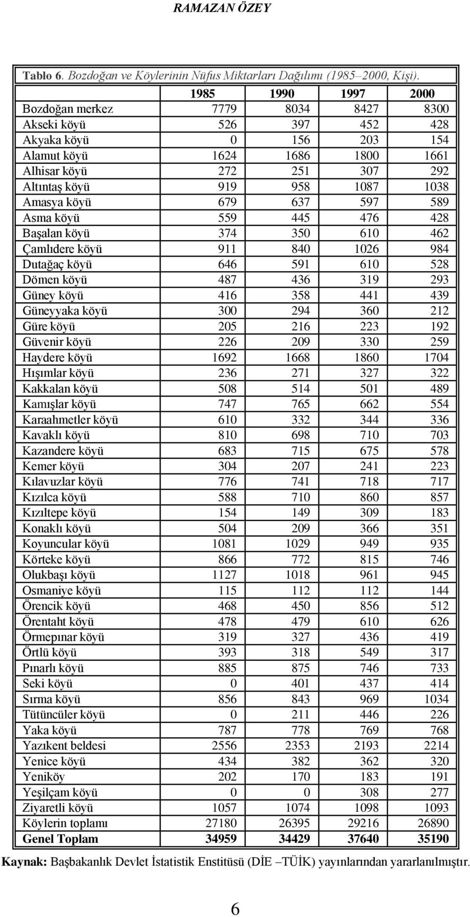 1038 Amasya köyü 679 637 597 589 Asma köyü 559 445 476 428 Başalan köyü 374 350 610 462 Çamlıdere köyü 911 840 1026 984 Dutağaç köyü 646 591 610 528 Dömen köyü 487 436 319 293 Güney köyü 416 358 441