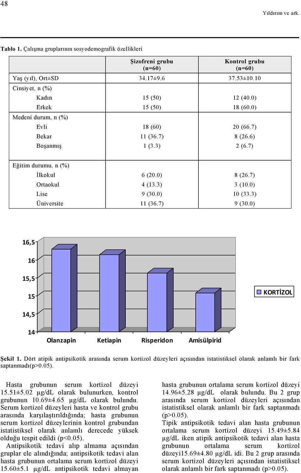 7) Eğitim durumu, n (%) İlkokul Ortaokul Lise Üniversite 6 (20.0) 4 (13.3) 9 (30.0) 11 (36.7) 8 (26.7) 3 (10.0) 10 (33.3) 9 (30.0) 16,5 16 15,5 15 KORTİZOL 14,5 14 Olanzapin Ketiapin Risperidon Amisülpirid Şekil 1.