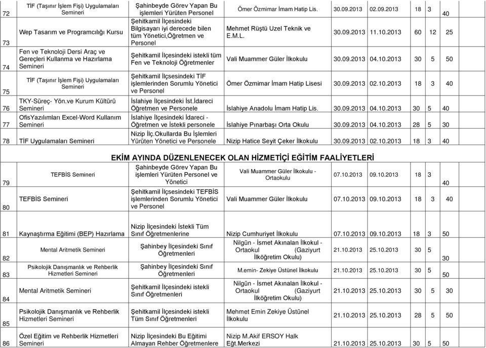 ve Kurum Kültürü OfisYazılımları Excel-Word Kullanım 78 TİF Uygulamaları işlemleri Yürüten Personel Şehitkamil İlçesindeki Bilgisayarı iyi derecede bilen tüm Yönetici,Öğretmen ve Personel Fen ve