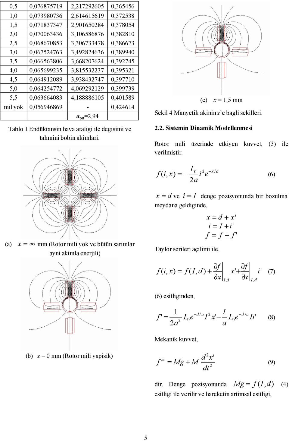 Edüktsi hv rligi ile degisimi ve thmii bobi kimlri. (c) x =,5 mm Sekil 4 Myetik kii x e bgli sekilleri... Sistemi Dimik Modellemesi Rotor mili üzeride etkiye kuvvet, (3) ile verilmistir.