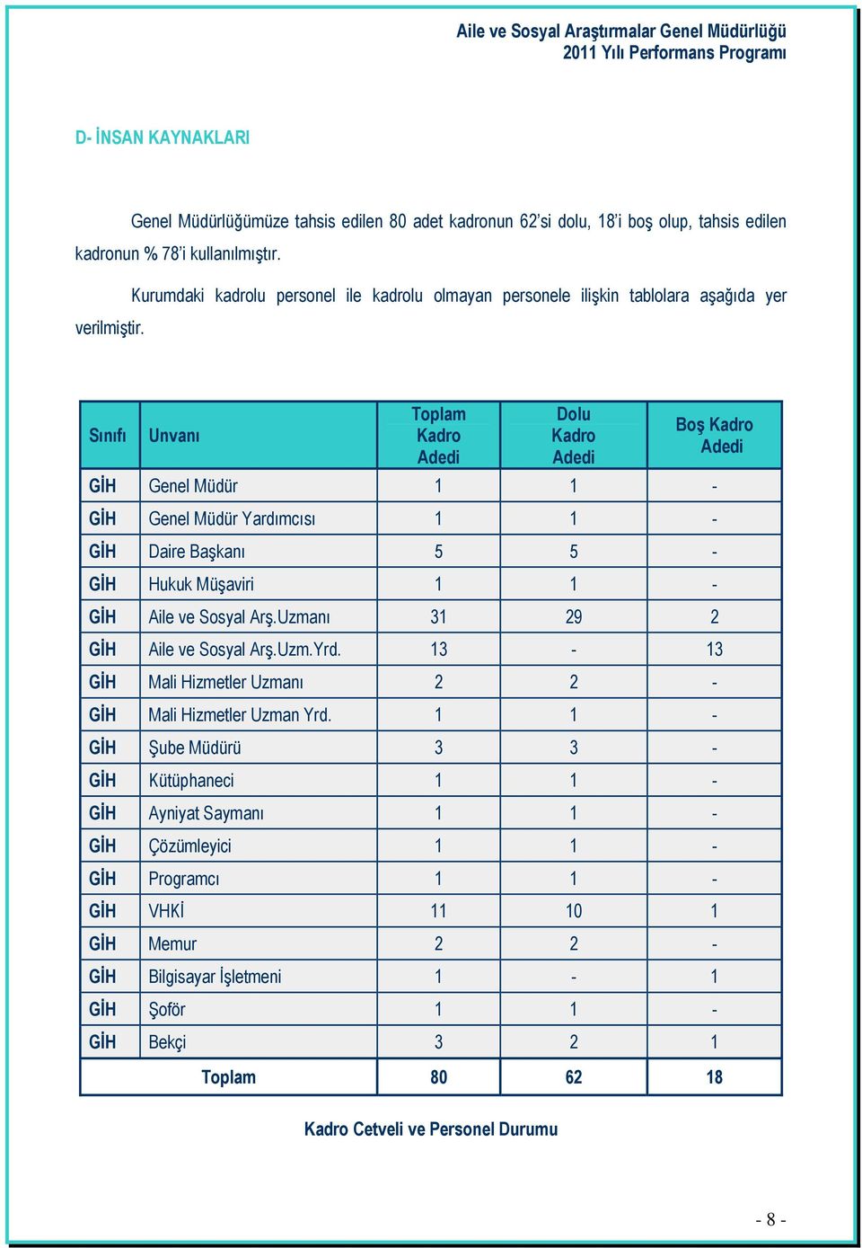 Sınıfı Unvanı Toplam Kadro Adedi Dolu Kadro Adedi Boş Kadro Adedi GİH Genel Müdür 1 1 - GİH Genel Müdür Yardımcısı 1 1 - GİH Daire Başkanı 5 5 - GİH Hukuk Müşaviri 1 1 - GİH Aile ve Sosyal Arş.