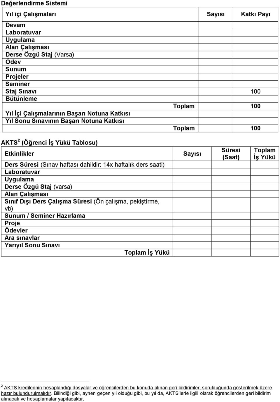 Laboratuvar Derse Özgü Staj (varsa) Alan Çalışması Sınıf Dışı Ders Çalışma Süresi (Ön çalışma, pekiştirme, vb) Sunum / Seminer Hazırlama Proje Ödevler Ara sınavlar Yarıyıl Sonu Sınavı Toplam İş Yükü