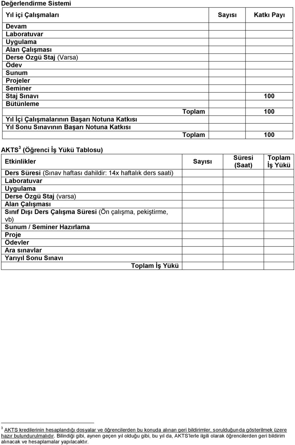 Laboratuvar Derse Özgü Staj (varsa) Alan Çalışması Sınıf Dışı Ders Çalışma Süresi (Ön çalışma, pekiştirme, vb) Sunum / Seminer Hazırlama Proje Ödevler Ara sınavlar Yarıyıl Sonu Sınavı Toplam İş Yükü