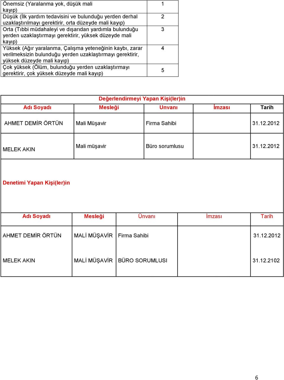 düzeyde mali kayıp) Çok yüksek (Ölüm, bulunduğu yerden uzaklaştırmayı gerektirir, çok yüksek düzeyde mali kayıp) 1 2 3 4 5 Değerlendirmeyi Yapan Kişi(ler)in Adı Soyadı Mesleği Unvanı İmzası Tarih