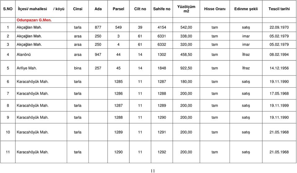 bina 257 45 14 1848 922,50 tam İfraz 14.12.1956 6 Karacahöyük Mah. tarla 1285 11 1287 180,00 tam satış 19.11.1990 7 Karacahöyük Mah. tarla 1286 11 1288 200,00 tam satış 17.05.1968 8 Karacahöyük Mah.