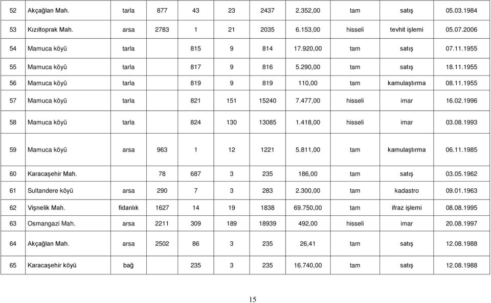 477,00 hisseli imar 16.02.1996 58 Mamuca köyü tarla 824 130 13085 1.418,00 hisseli imar 03.08.1993 59 Mamuca köyü arsa 963 1 12 1221 5.811,00 tam kamulaştırma 06.11.1985 60 Karacaşehir Mah.