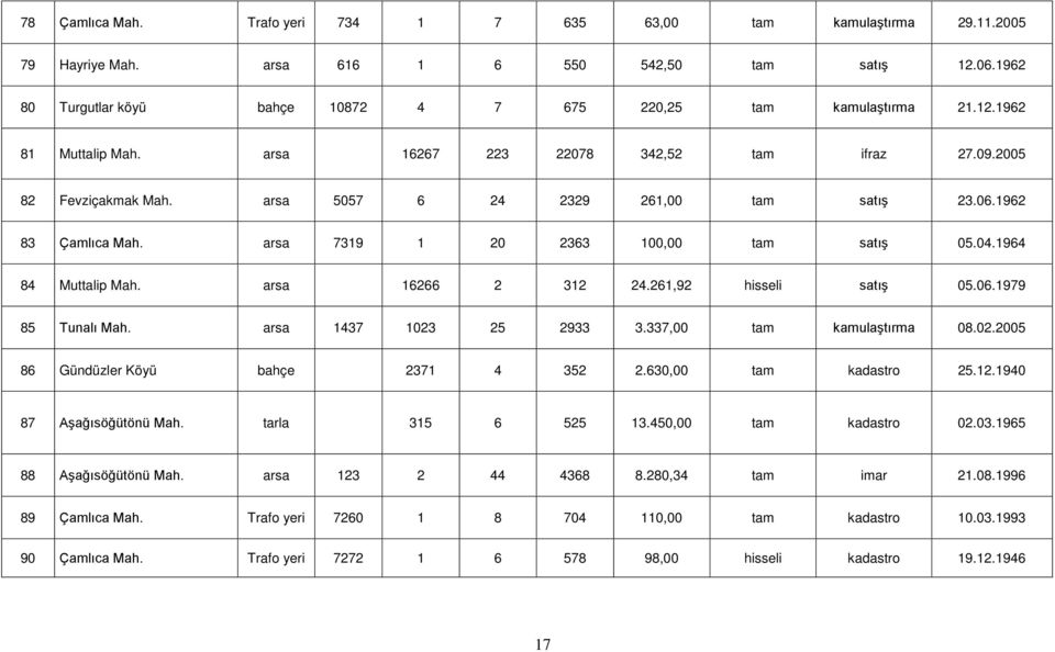 04.1964 84 Muttalip Mah. arsa 16266 2 312 24.261,92 hisseli satış 05.06.1979 85 Tunalı Mah. arsa 1437 1023 25 2933 3.337,00 tam kamulaştırma 08.02.2005 86 Gündüzler Köyü bahçe 2371 4 352 2.