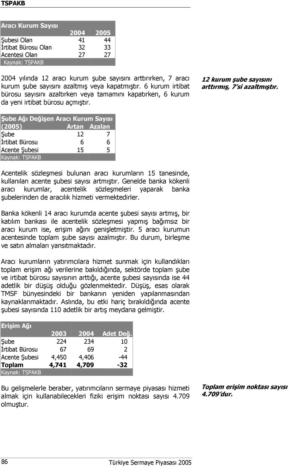 Şube Ağı Değişen Aracı Kurum Sayısı ((2005) Artan Azalan Şube 12 7 İrtibat Bürosu 6 6 Acente Şubesi 15 5 Acentelik sözleşmesi bulunan aracı kurumların 15 tanesinde, kullanılan acente şubesi sayısı