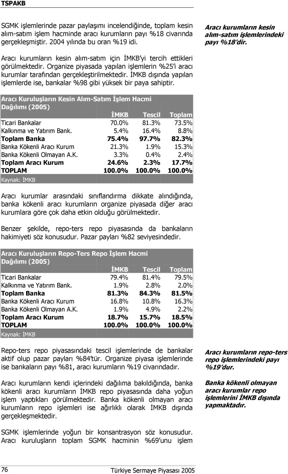 Organize piyasada yapılan işlemlerin %25 i aracı kurumlar tarafından gerçekleştirilmektedir. İMKB dışında yapılan işlemlerde ise, bankalar %98 gibi yüksek bir paya sahiptir.