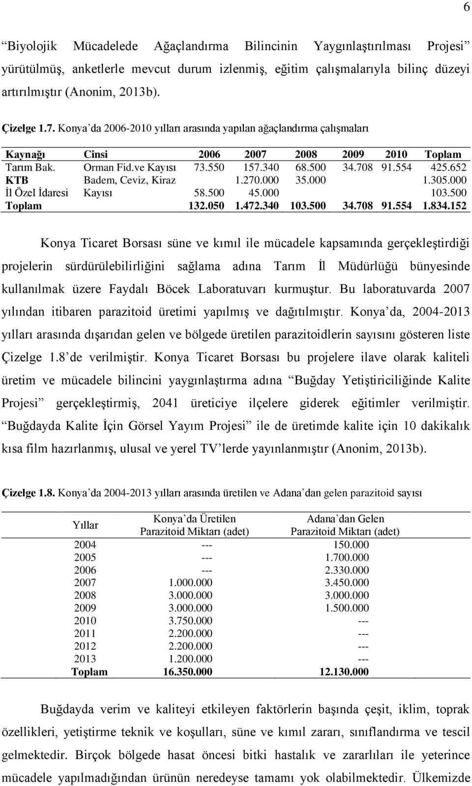 652 KTB Badem, Ceviz, Kiraz 1.270.000 35.000 1.305.000 İl Özel İdaresi Kayısı 58.500 45.000 103.500 Toplam 132.050 1.472.340 103.500 34.708 91.554 1.834.