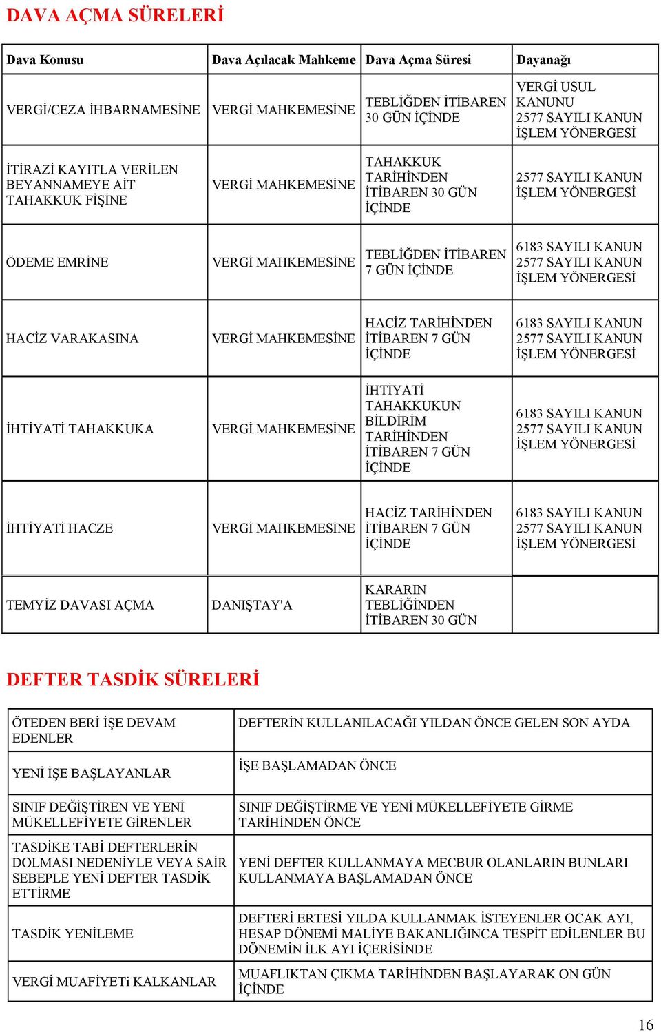 TEBLİĞDEN İTİBAREN 7 GÜN İÇİNDE 6183 SAYILI KANUN 2577 SAYILI KANUN İŞLEM YÖNERGESİ HACİZ VARAKASINA VERGİ MAHKEMESİNE HACİZ TARİHİNDEN İTİBAREN 7 GÜN İÇİNDE 6183 SAYILI KANUN 2577 SAYILI KANUN İŞLEM