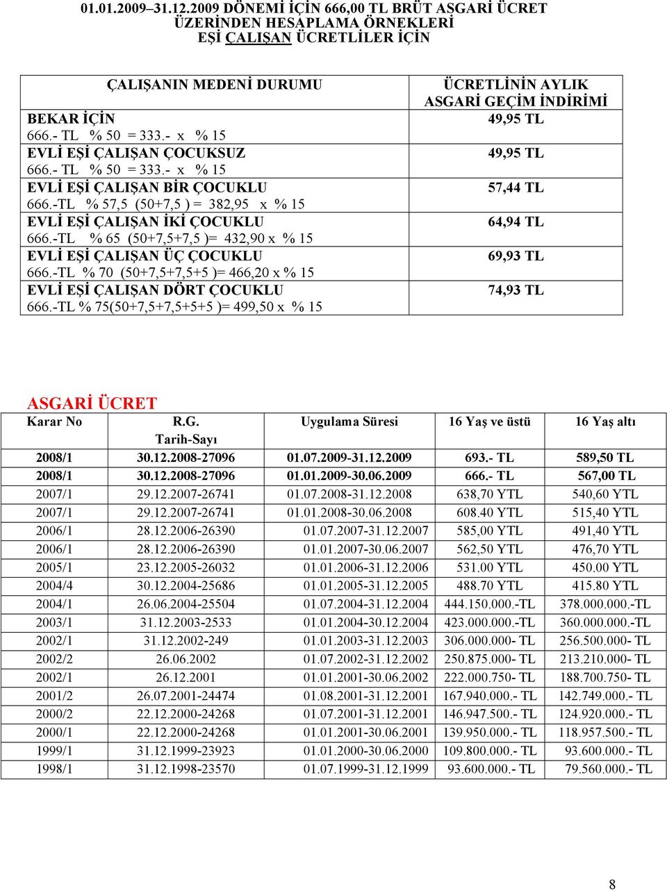 -TL % 65 (50+7,5+7,5 )= 432,90 x % 15 EVLİ EŞİ ÇALIŞAN ÜÇ ÇOCUKLU 666.-TL % 70 (50+7,5+7,5+5 )= 466,20 x % 15 EVLİ EŞİ ÇALIŞAN DÖRT ÇOCUKLU 666.