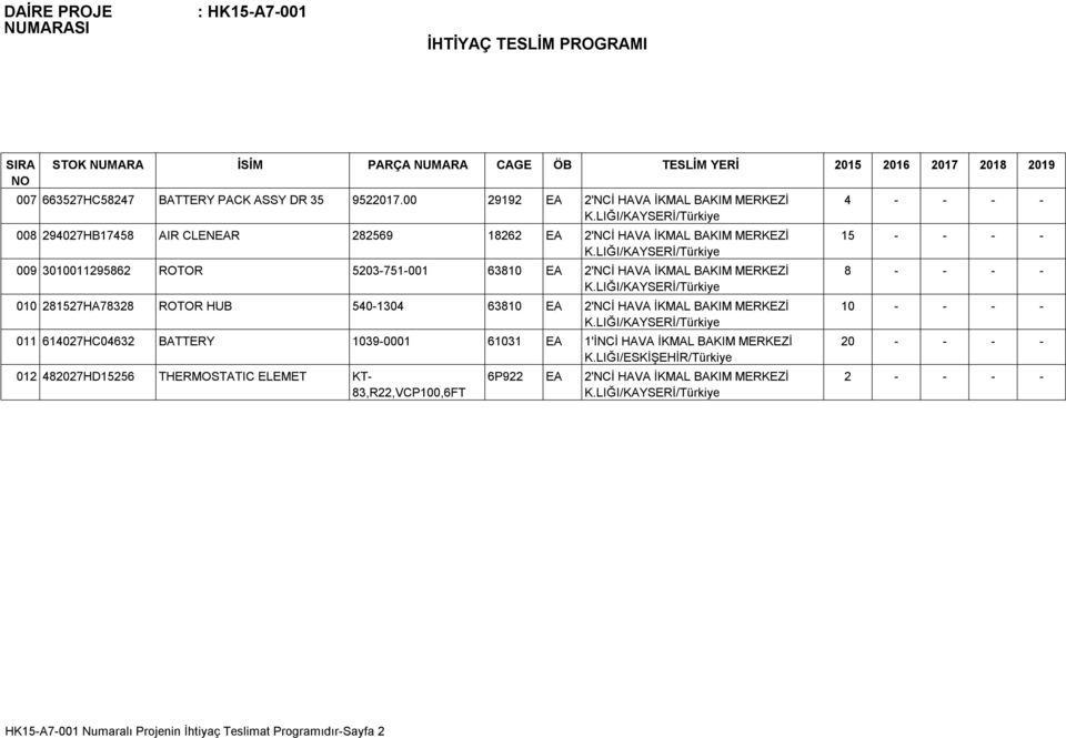 BAKIM MERKEZİ 010 281527HA78328 ROTOR HUB 540-1304 63810 EA 2'NCİ HAVA İKMAL BAKIM MERKEZİ 011 614027HC04632 BATTERY 1039-0001 61031 EA 1'İNCİ HAVA İKMAL BAKIM MERKEZİ 012 482027HD15256