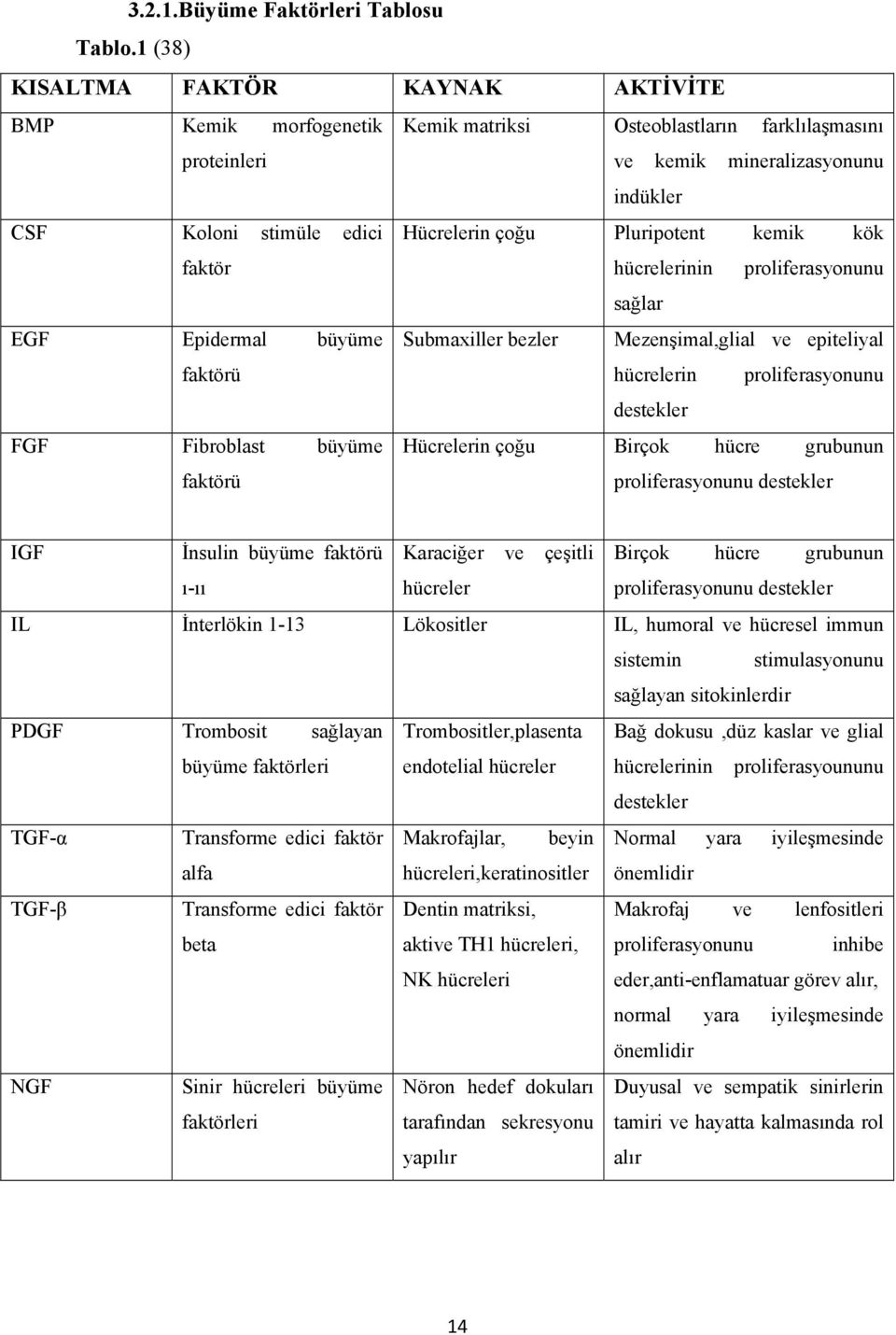 farklılaşmasını ve kemik mineralizasyonunu indükler Hücrelerin çoğu Pluripotent kemik kök hücrelerinin proliferasyonunu sağlar Submaxiller bezler Mezenşimal,glial ve epiteliyal hücrelerin