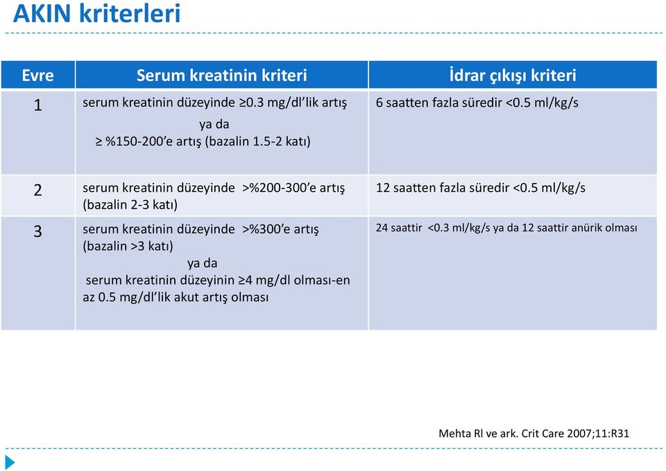5 ml/kg/s 2 serum kreatinin düzeyinde >%200-300 e artış (bazalin 2-3 katı) 3 serum kreatinin düzeyinde >%300 e artış (bazalin >3