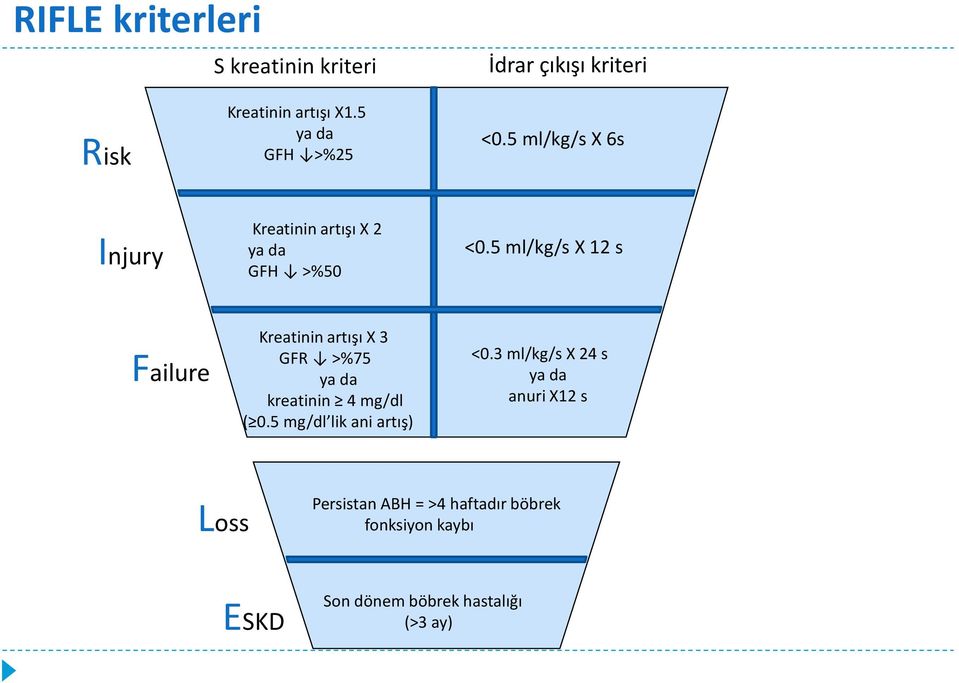 5 ml/kg/s X 12 s Failure Kreatinin artışı X 3 GFR >%75 ya da kreatinin 4 mg/dl ( 0.