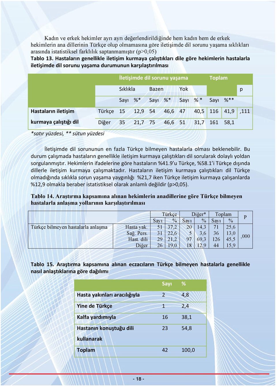 Aratırma kapsamına alınan hekimlerin anadillerine göre Türkçe bilmeyen hastalarla anlama yollarının karılatırılması Türkçe bilmeyen