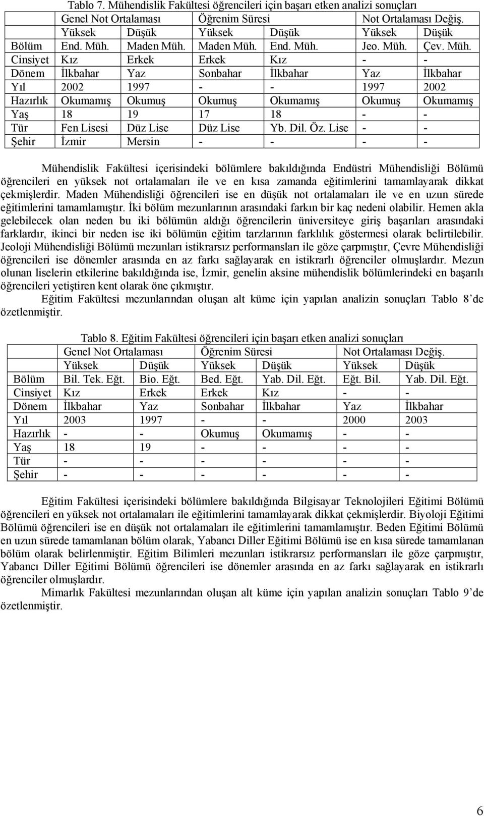 Lise - - Şehir İzmir Mersin - - - - Mühendislik Fakültesi içerisindeki bölümlere bakıldığında Endüstri Mühendisliği Bölümü öğrencileri en yüksek not ortalamaları ile ve en kısa zamanda eğitimlerini