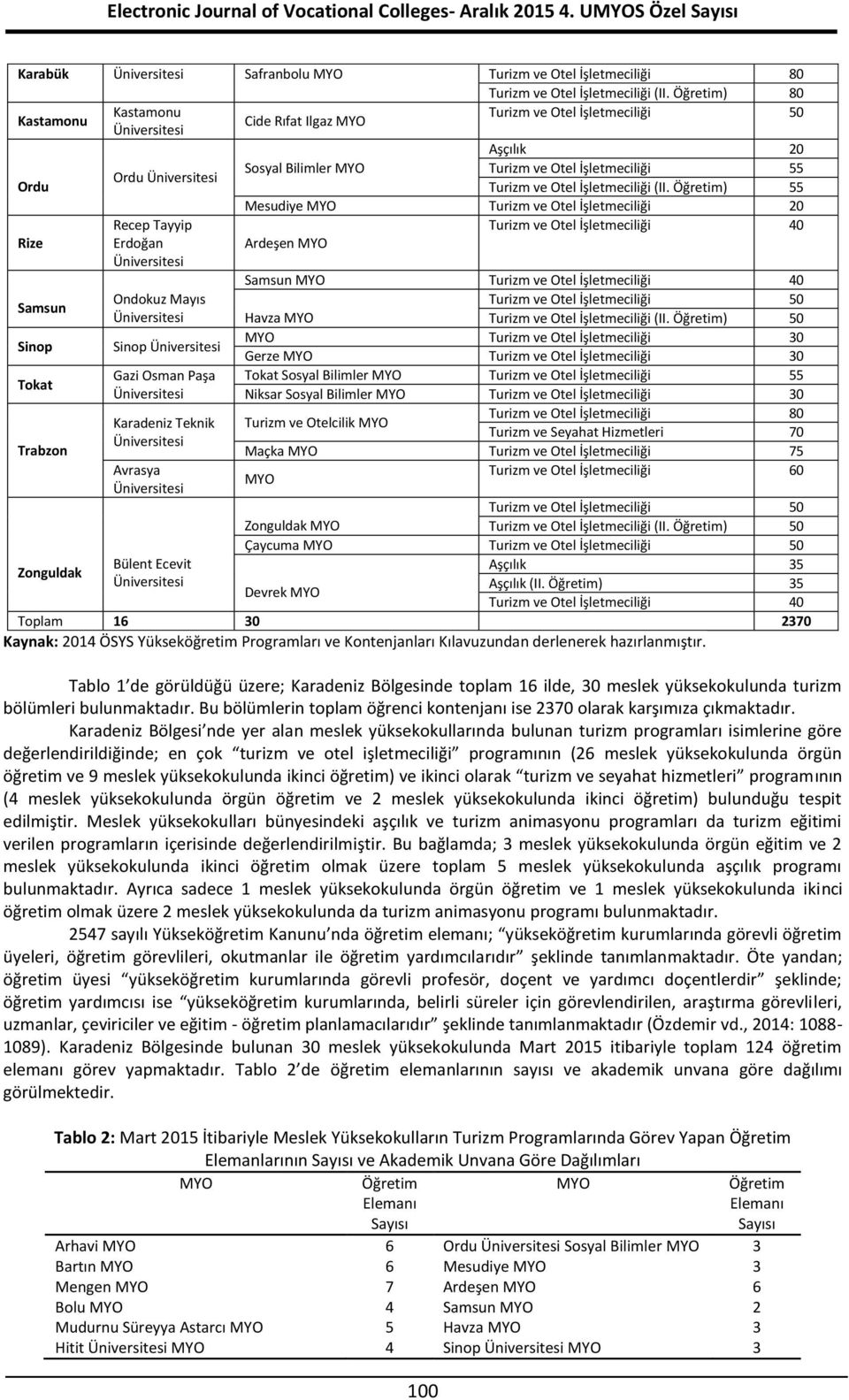 Öğretim) 55 Mesudiye Turizm ve Otel İşletmeciliği 20 Recep Tayyip Turizm ve Otel İşletmeciliği 40 Rize Erdoğan Ardeşen Samsun Turizm ve Otel İşletmeciliği 40 Samsun Ondokuz Mayıs Havza Turizm ve Otel