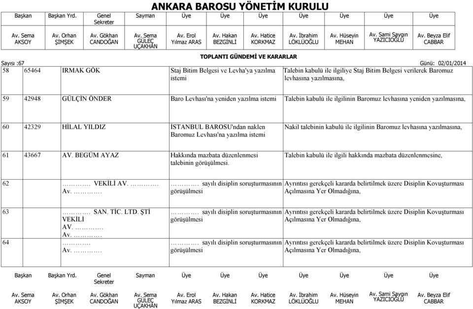 ilgilinin Baromuz levhasına yazılmasına, 61 43667 AV. BEGÜM AYAZ Hakkında mazbata düzenlenmesi talebinin. Talebin kabulü ile ilgili hakkında mazbata düzenlenmesine, 62. VEKİLİ AV.