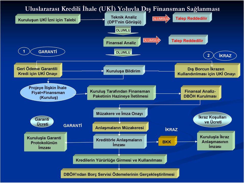 (Kuruluş) Kuruluş Tarafından Finansman Paketinin Hazineye İletilmesi Finansal Analiz- DBÖH Kurulması Garanti Ücreti GARANTİ Müzakere ve İmza Onayı Anlaşmaların Müzakeresi İKRAZ İkraz Koşulları ve