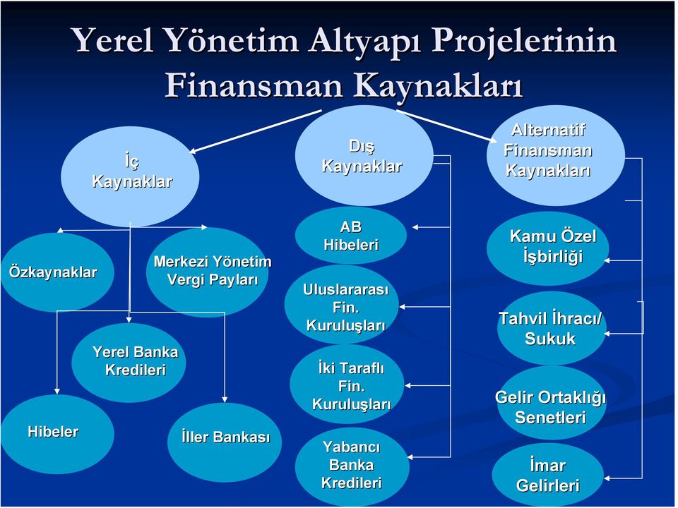 İller Bankası AB Hibeleri Uluslararası Fin. Kuruluşlar ları İki Taraflı Fin.