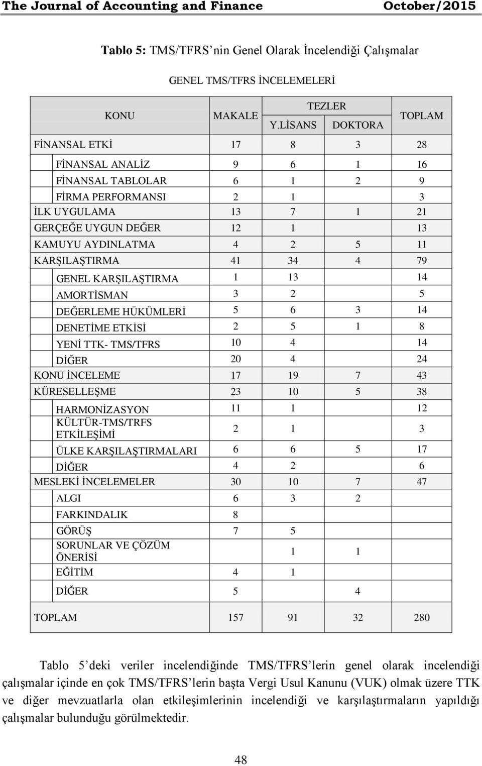 KARŞILAŞTIRMA 41 34 4 79 GENEL KARŞILAŞTIRMA 1 13 14 AMORTİSMAN 3 2 5 DEĞERLEME HÜKÜMLERİ 5 6 3 14 DENETİME ETKİSİ 2 5 1 8 YENİ TTK- TMS/TFRS 10 4 14 DİĞER 20 4 24 KONU İNCELEME 17 19 7 43