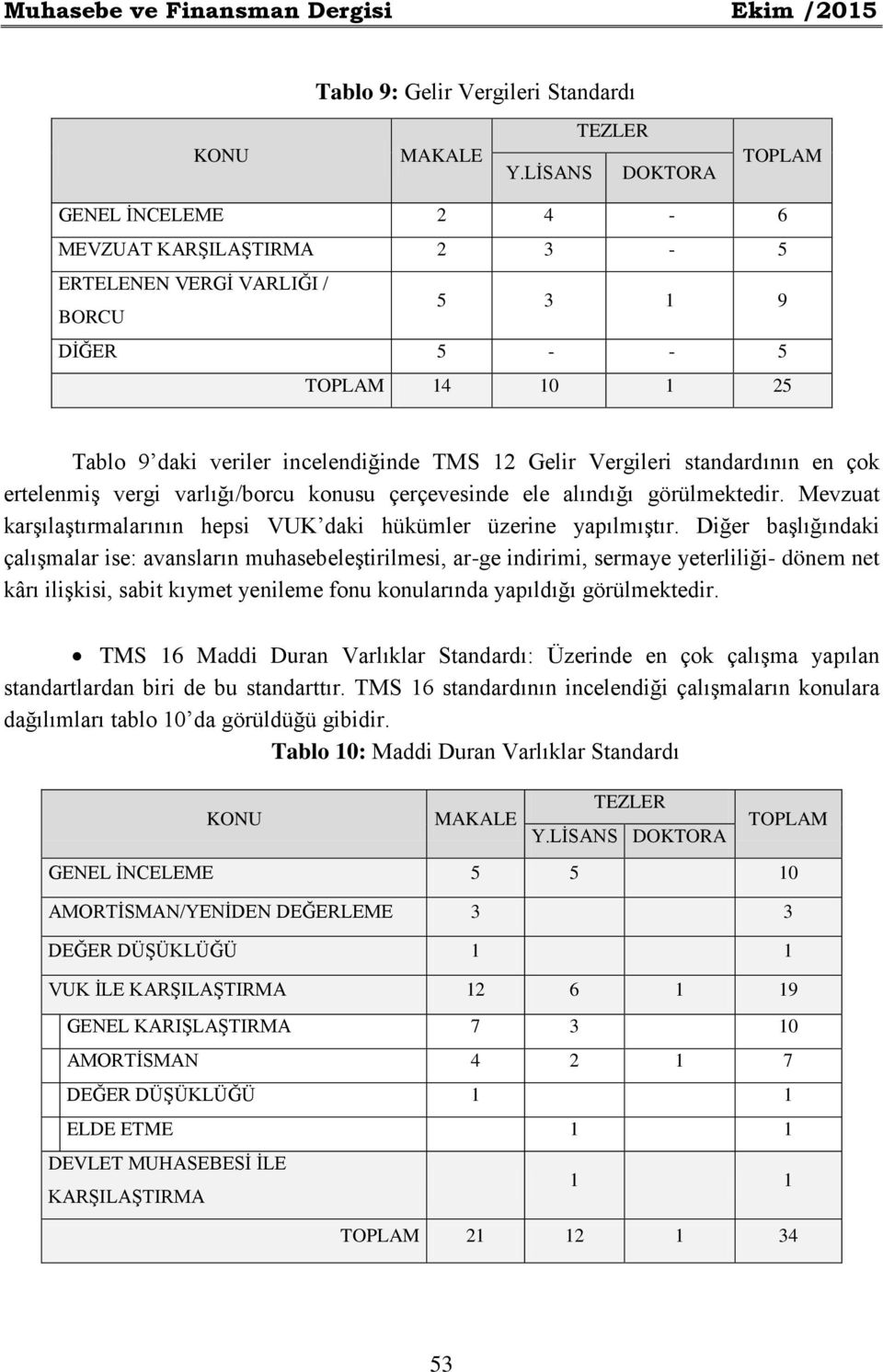 standardının en çok ertelenmiş vergi varlığı/borcu konusu çerçevesinde ele alındığı görülmektedir. Mevzuat karşılaştırmalarının hepsi VUK daki hükümler üzerine yapılmıştır.