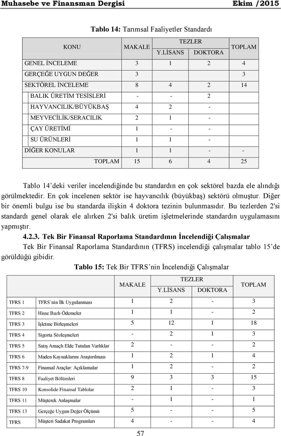 ÜRÜNLERİ 1 1 - DİĞER KONULAR 1 1 - - 15 6 4 25 Tablo 14 deki veriler incelendiğinde bu standardın en çok sektörel bazda ele alındığı görülmektedir.