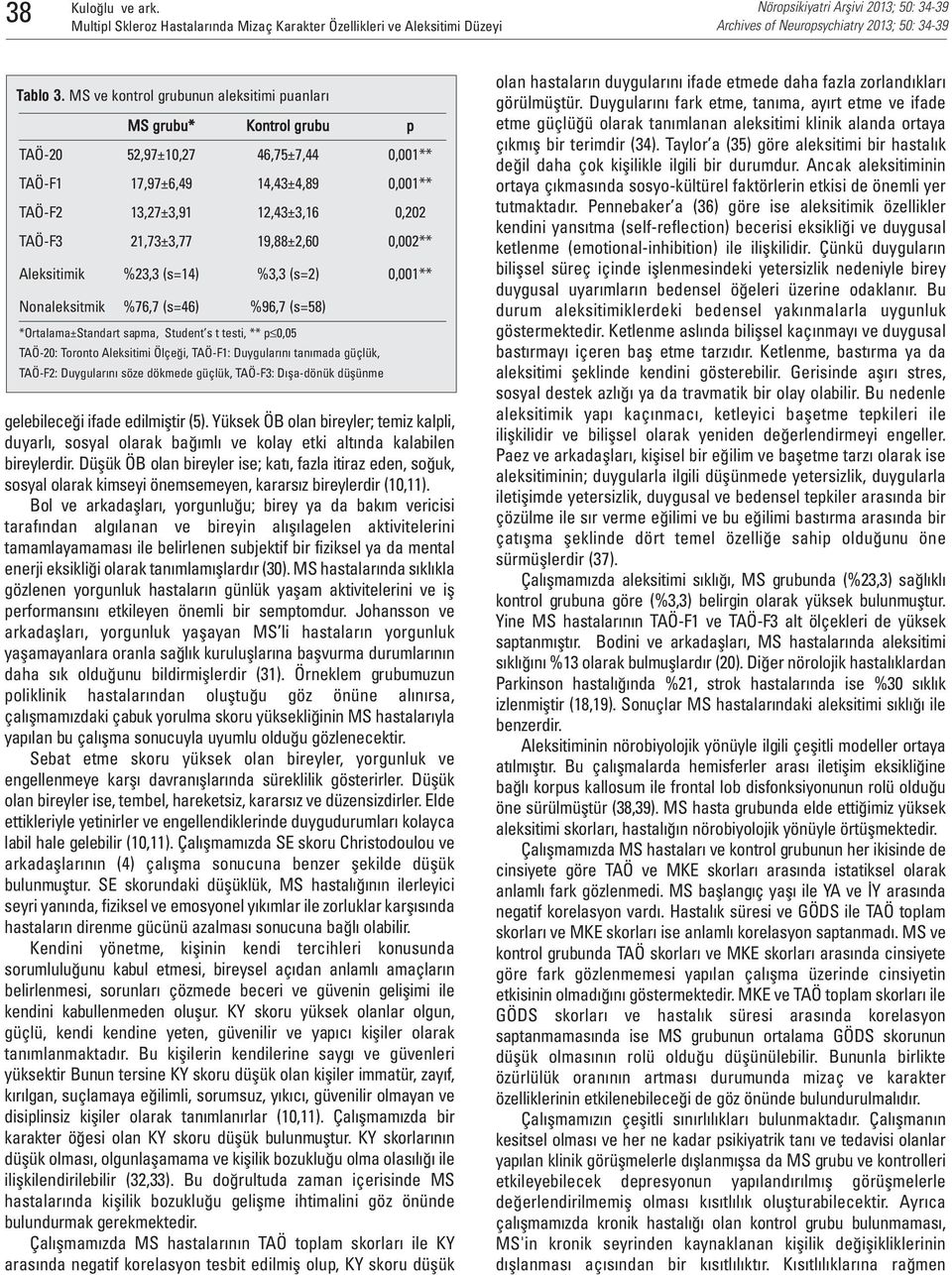 Aleksitimik %2, (s=4) %, (s=2) 0,00** Nonaleksitmik %76,7 (s=46) %96,7 (s=58) *Ortalama±Standart sapma, Student s t testi, ** p 0,05 TAÖ-20: Toronto Aleksitimi Ölçeği, TAÖ-F: Duygularını tanımada