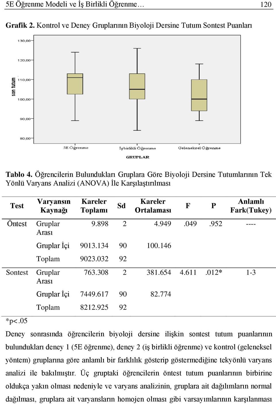 05 Varyansın Kaynağı Gruplar Arası Kareler Toplamı Sd Kareler Ortalaması F P Anlamlı Fark(Tukey) 9.898 2 4.949.049.952 ---- Gruplar İçi 9013.134 90 100.146 Toplam 9023.032 92 Gruplar Arası 763.