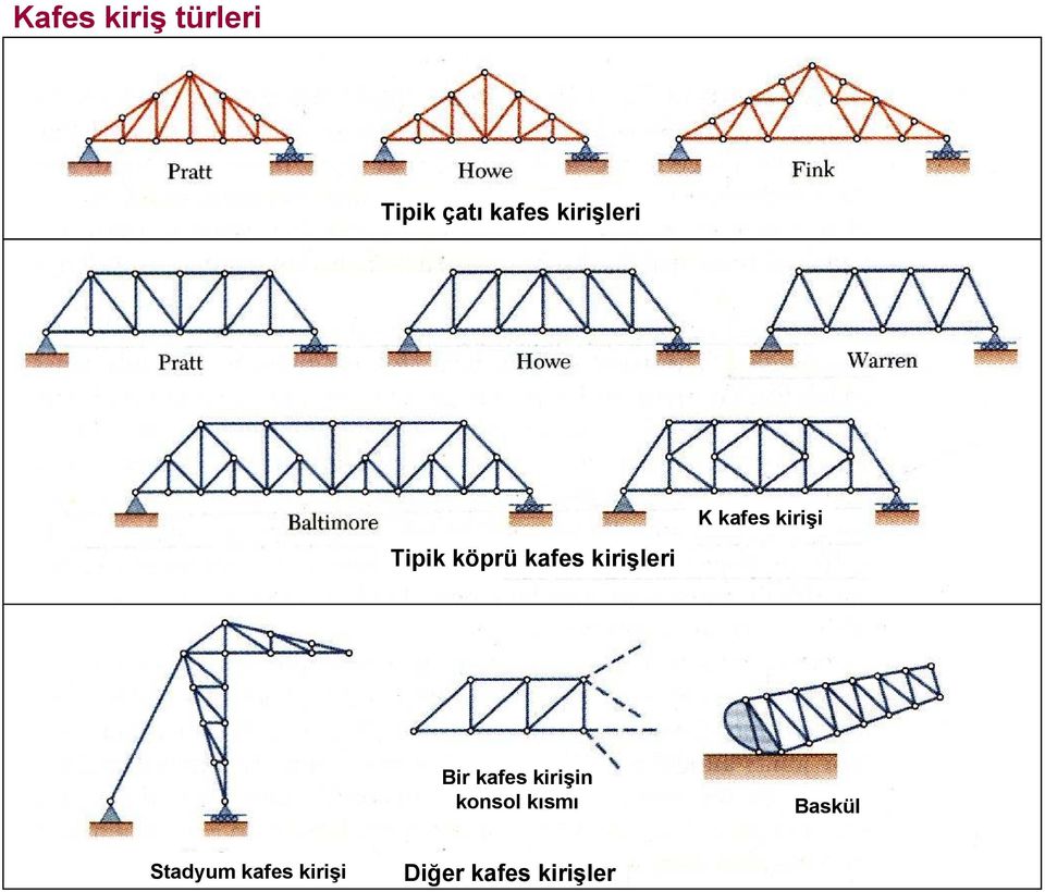 kafes kirişi Bir kafes kirişin konsol