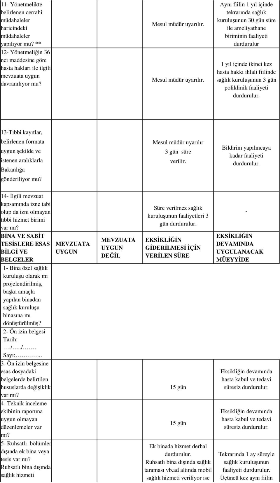 poliklinik faaliyeti 13-Tıbbi kayıtlar, belirlenen formata uygun şekilde ve istenen aralıklarla Bakanlığa gönderiliyor mu? Mesul müdür uyarılır 3 gün süre verilir.