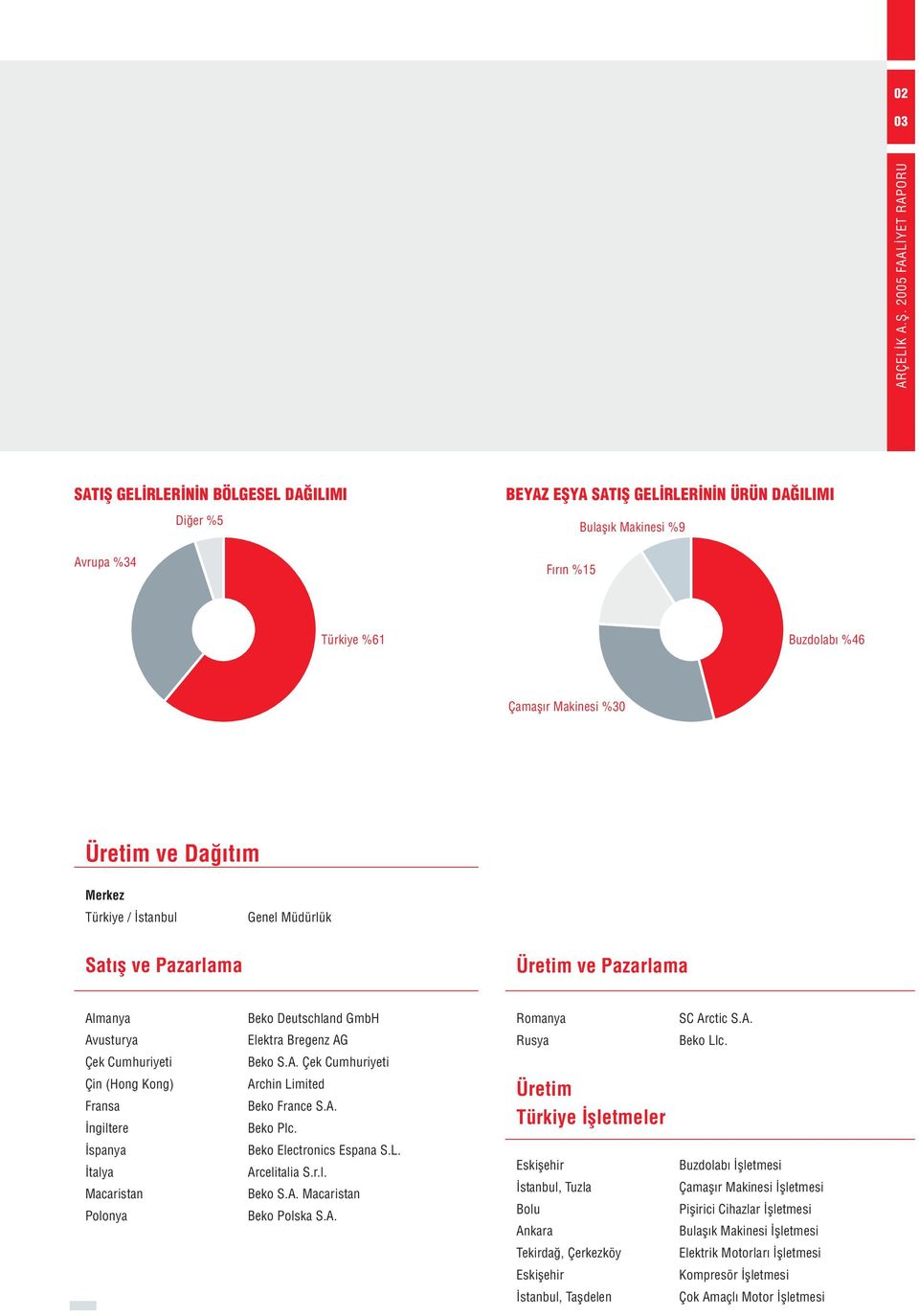 %30 Üretim ve Da t m Merkez Türkiye / stanbul Genel Müdürlük Sat fl ve Pazarlama Üretim ve Pazarlama Almanya Beko Deutschland GmbH Romanya SC Arctic S.A. Avusturya Elektra Bregenz AG Rusya Beko Llc.