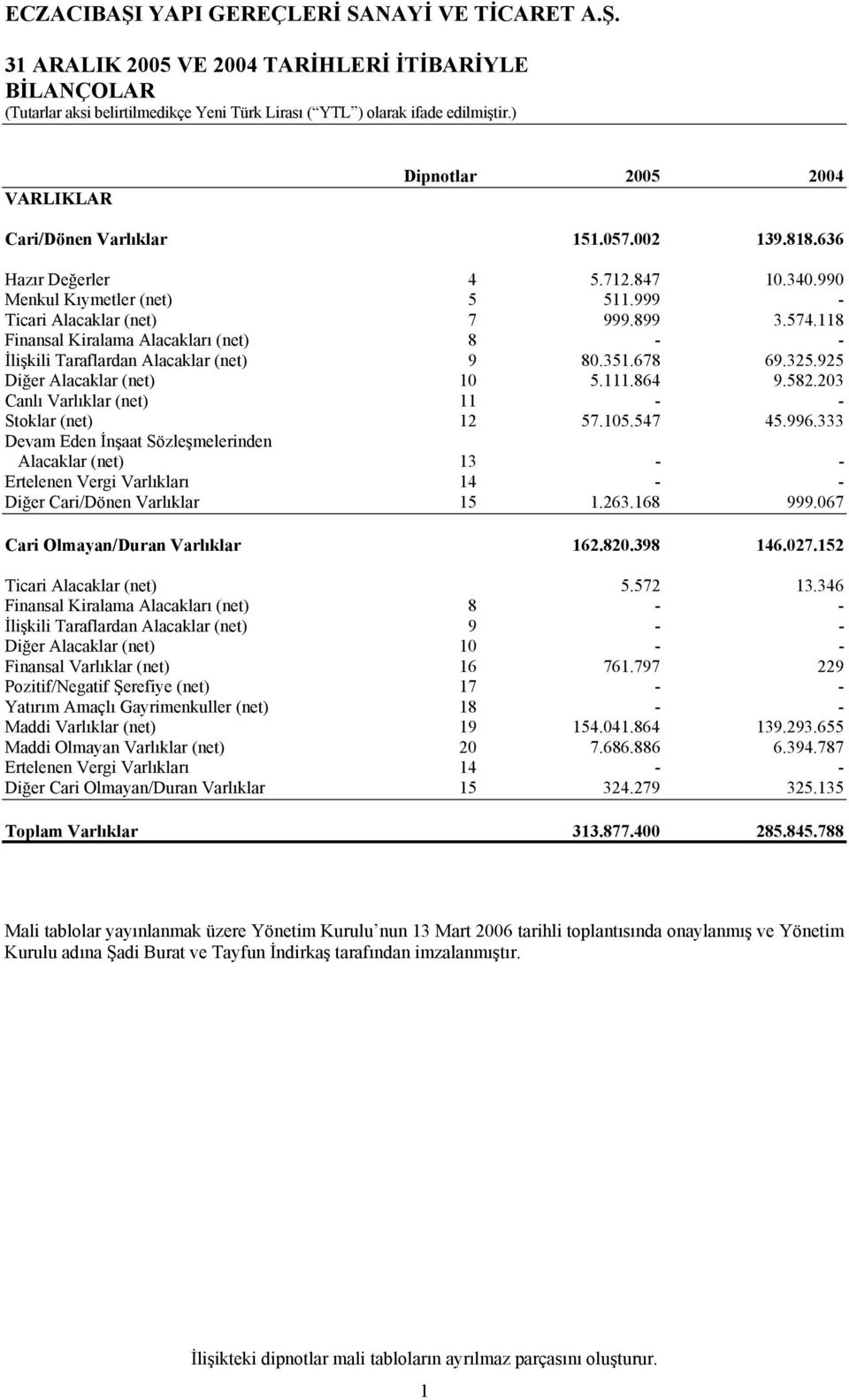 203 Canlı Varlıklar (net) 11 - - Stoklar (net) 12 57.105.547 45.996.333 Devam Eden İnşaat Sözleşmelerinden Alacaklar (net) 13 - - Ertelenen Vergi Varlıkları 14 - - Diğer Cari/Dönen Varlıklar 15 1.263.